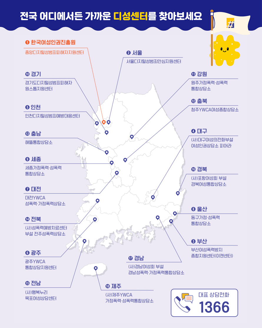 전국 어디에서든 가까운 디성센터를 찾아보세요. 1 한국여성인권진흥원 - 중앙디지털성범죄피해자지원센터. 2 서울 - 서울디지털성범죄안심지원센터. 3 부산 - 부산여성폭력방지종합지원센터(이젠센터). 4 대구 - (사)대구여성의전화부설 여성인권상담소 피어라. 5 인천 - 인천디지털성범죄예방대응센터. 6 광주 - 광주YWCA 통합상담지원센터. 7 대전 - 대전YWCA 성폭력·가정폭력상담소. 8 울산 - 동구가정·성폭력 통합상담소. 9 세종 - 세종가정폭력·성폭력 통합상담소. 10 경기 - 경기도디지털성범죄피해자 원스톱지원센터. 11 강원 - 원주가정폭력·성폭력 통합상담소. 12 충북 - 청주YWCA여성종합상담소. 13 충남 - 해뜰통합상담소. 14 전북 - (사)성폭력예방치료센터 부설 전주성폭력상담소. 15 전남 - (사)행복누리 목포여성상담센터. 16 경북 - (사)포항여성회 부설 경북여성통합상담소. 17 경남 - (사)경남여성회 부설 경남성폭력·가정폭력통합상담소. 18 제주 - (사)제주YWCA 가정폭력·성폭력통합상담소. 대표 상담전화 1366.
