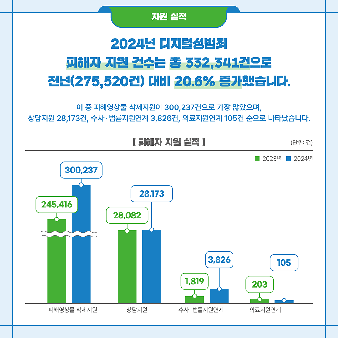2024년 디지털성범죄 피해자 지원 건수는 총 332,341건으로  전년(275,520건) 대비 20.6% 증가했습니다.