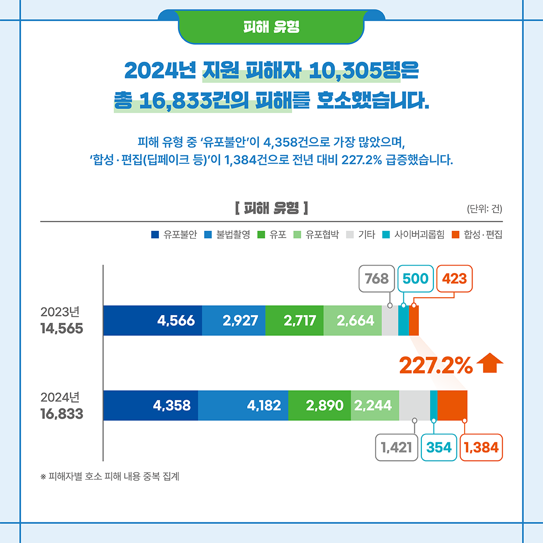 2024년 지원 피해자 10,305명은 총 16,833건의 피해를 호소했습니다.