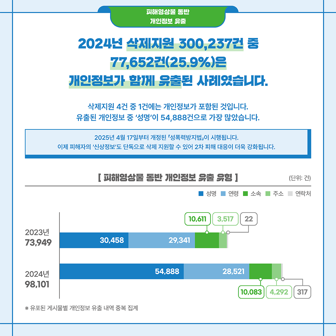 2024년 삭제지원 300,237건 중 77,652건(25.9%)은 개인정보가 함께 유출된 사례였습니다.
