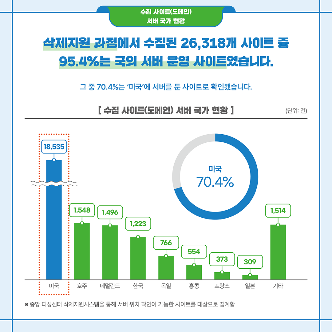 삭제지원 과정에서 수집된 26,318개 사이트 중 95.4%는 국회 서버 운영 사이트였습니다.