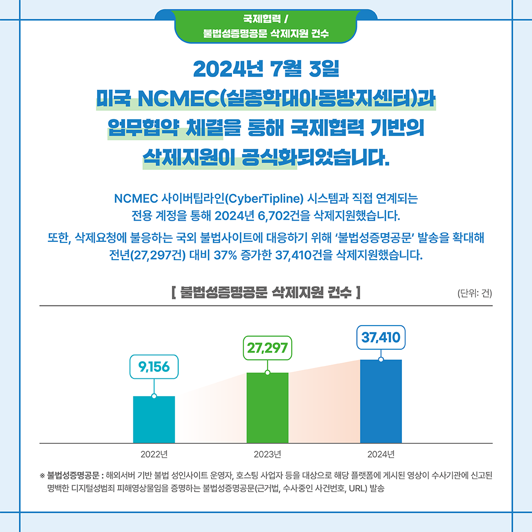 2024년 7월 3일 미국 NCMEC(실종학대아동방지센터)과 업무협약 체결을 통해 국제협력 기반의 삭제지원이 공식화되었습니다.
