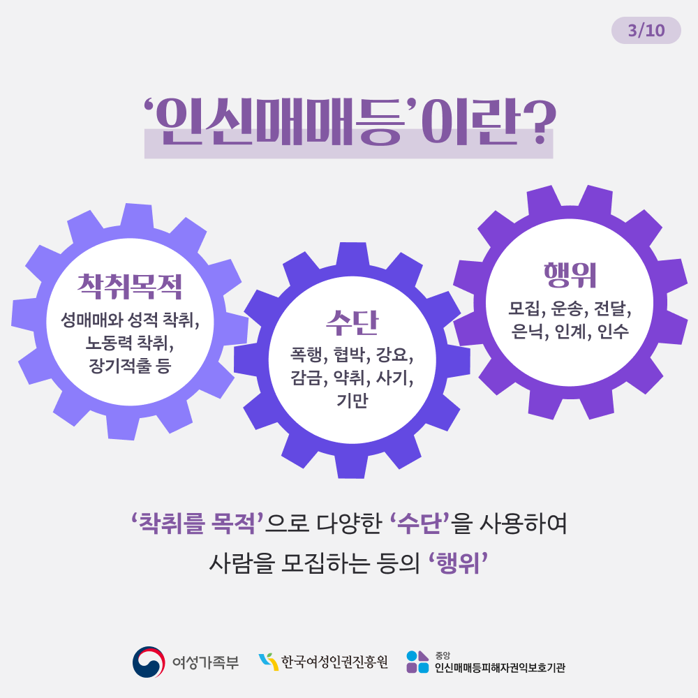 인신매매등이란? (그림) 착취 목적, 수단, 행위 톱니가 맞붙어 있다.  - 착취목적 : 성매매와 성적 착취, 노동력 착취, 장기적출 등 - 수단 : 폭행, 협박, 강요, 감금, 약취, 사기, 기만 - 행위 : 모집, 운송, 전달, 은닉, 인계, 인수 - 착취를 목적으로 다양한 수단을 사용하여 사람을 모집하는 등의 행위