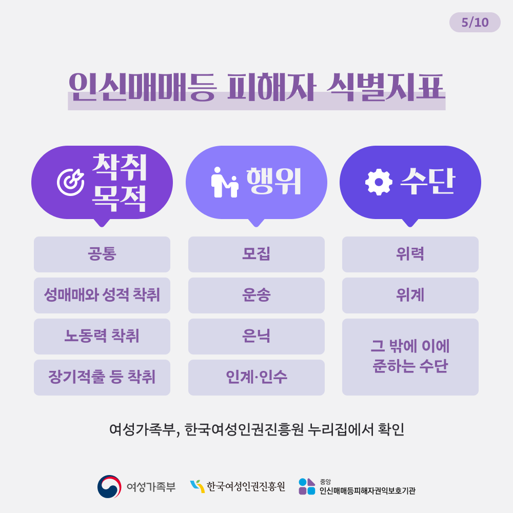 인신매매등 피해자 식별지표 착취목적 : 공통, 성매매와 성적 착취, 노동력 착취, 장기적출 등 착취 행위 : 모집, 운송, 은닉, 인계·인수 수단 : 위력, 위계, 그 밖에 이에 준하는 수단 여성가족부, 한국여성인권진흥원 누리집에서 확인