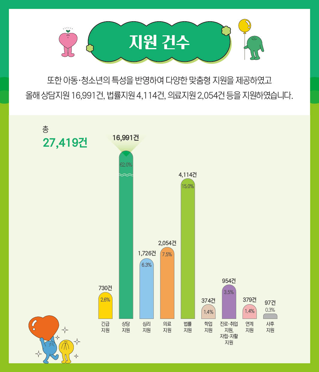 지원건수｜ 또한 아동·청소년의 특성을 반영하여 다양한 맞춤형 지원을 제공하였고 올해 상담지원 16,991건, 법률지원 4,114건, 의로지원 2,054건 등을 지원하였습니다.｜