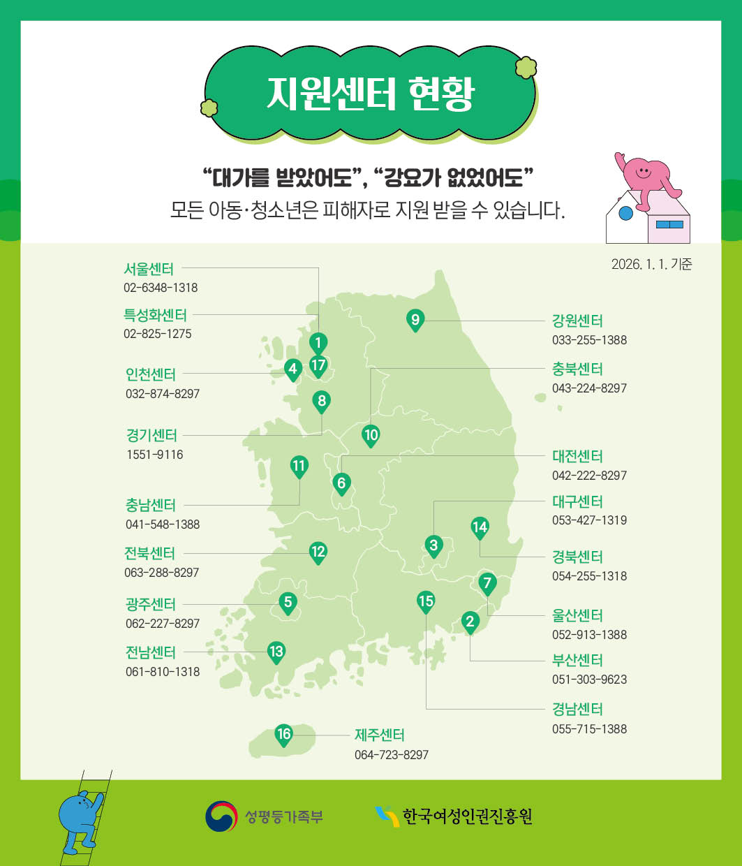 지원센터 현황｜ 대가를 받았어도, 강요가 없었어도｜ 모든 아동·청소년은 피해자로 지원 받을 수 있습니다.｜ 성평등가족부 한국여성인권진흥원｜