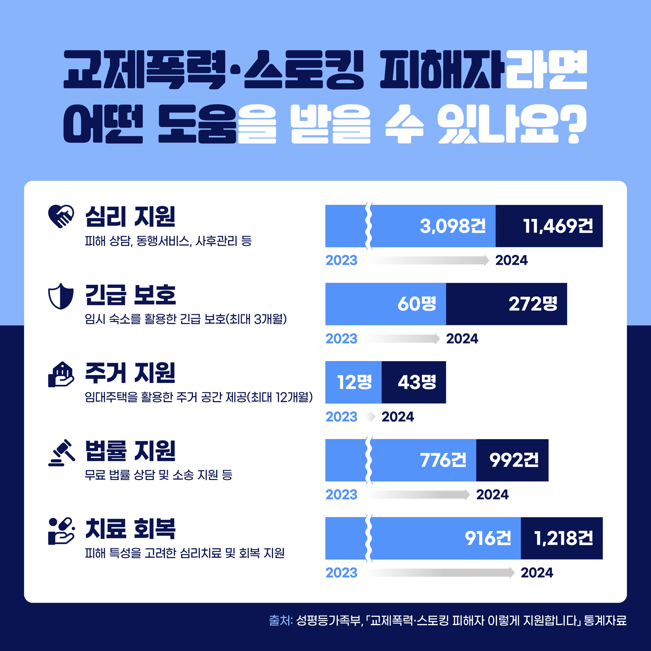 교제폭력·스토킹 피해자라면 어떤 도움을 받을 수 있나요?   •심리지원 : 피해 상담, 동행서비스, 사후관리 등 (23년 3,098건→ 24년 11,469건)  •긴급보호 : 임시 숙소를 활용한 긴급 보호 (최대 3개월) (23년 60명→ 24년 272명)  •주거 지원: 임대주택을 활용한 주거 공간 제공(최대 12개월) (23년 12명→ 24년 43명)  •법률 지원: 무료 법률 상담 및 소송 지원 등 (23년 776건 → 24년 992건)  •치료회복 : 피해 특성을 고려한 심리치료 및 회복 지원 (23년 916건→  24년 1,218건)  (출처: 성평등가족부, 「교제폭력·스토킹 피해자 이렇게 지원합니다」 통계자료)