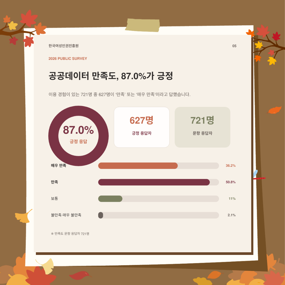 2026년 공공데이터 대국민 설문조사 결과, 기관 공공데이터 이용 경험이 있는 응답자 721명 중 627명인 87.0%가 ‘만족’ 또는 ‘매우 만족’이라고 응답했습니다. 매우 만족 36.2%, 만족 50.8%, 보통 11.0%, 불만족·매우 불만족 2.1%입니다.
