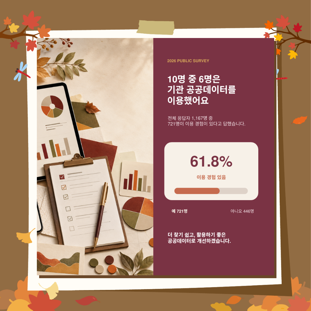 2026년 공공데이터 대국민 설문조사 결과, 전체 응답자 1,167명 중 721명인 61.8%가 한국여성인권진흥원 공공데이터를 이용한 경험이 있다고 응답했으며, 이용 경험이 없는 응답자는 446명입니다. 진흥원은 더 찾기 쉽고 활용하기 좋은 공공데이터로 개선해 나갈 예정입니다.