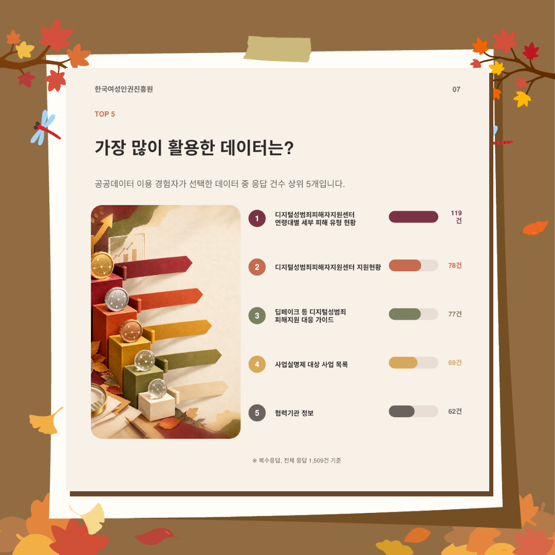 공공데이터 이용 경험자가 가장 많이 활용한 데이터 상위 5개를 소개합니다. 1위 ‘디지털성범죄피해자지원센터 관련법률 세부 피해 유형 현황’ 119건, 2위 ‘디지털성범죄피해자지원센터 지원현황’ 78건, 3위 ‘딥페이크 등 디지털성범죄 피해지원 대응 가이드’ 77건, 4위 ‘사업설명회 대상 사업 목록’ 69건, 5위 ‘협력기관 정보’ 62건입니다. 복수응답으로 전체 응답 1,509건을 기준으로 집계했습니다.